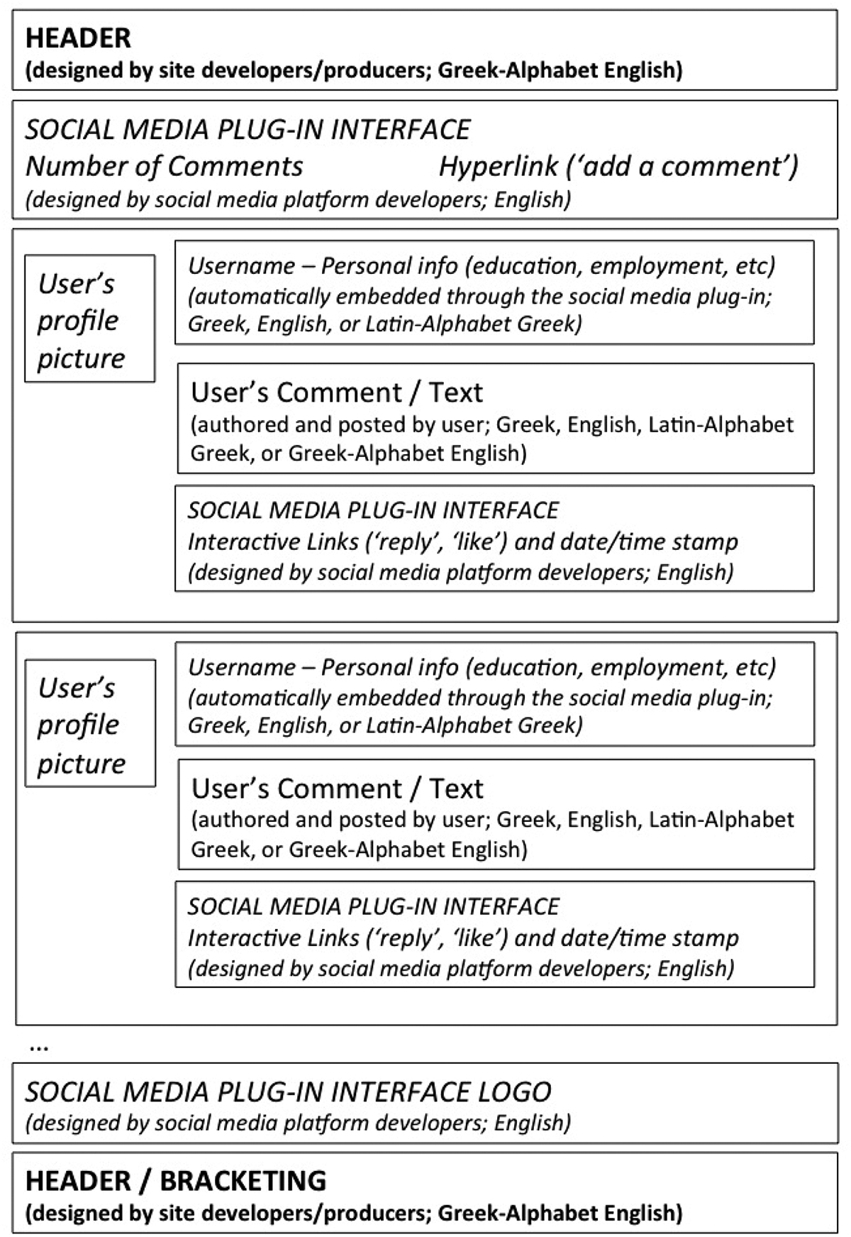 Figure 1: Modular representation of comments section (www.ellinofreneianet.gr 2012–2015).