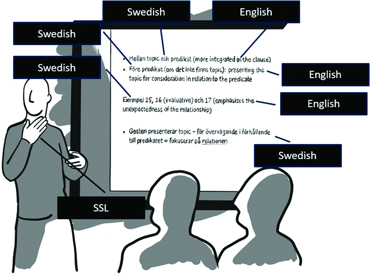 Figure 1: Three languages in play simultaneously.
