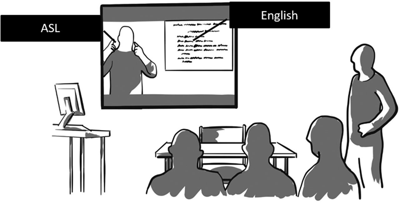 Figure 2: Use of ASL and English in a course on “Swedish as a second language for the deaf”.