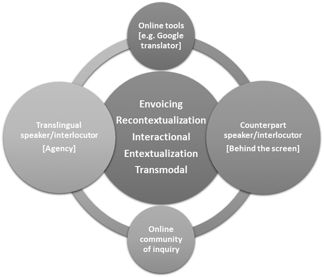 Figure 1: 
            Translingual meaning negotiation strategies in CMC context.
          