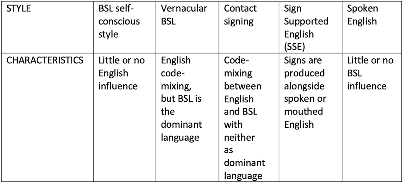 Figure 4: 
A cline of language mixing varieties in the British deaf community (Schembri et al. 2013).
