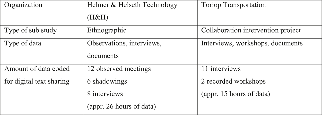 Figure 1: 
Overview of data (with pseudonyms for participating companies).
