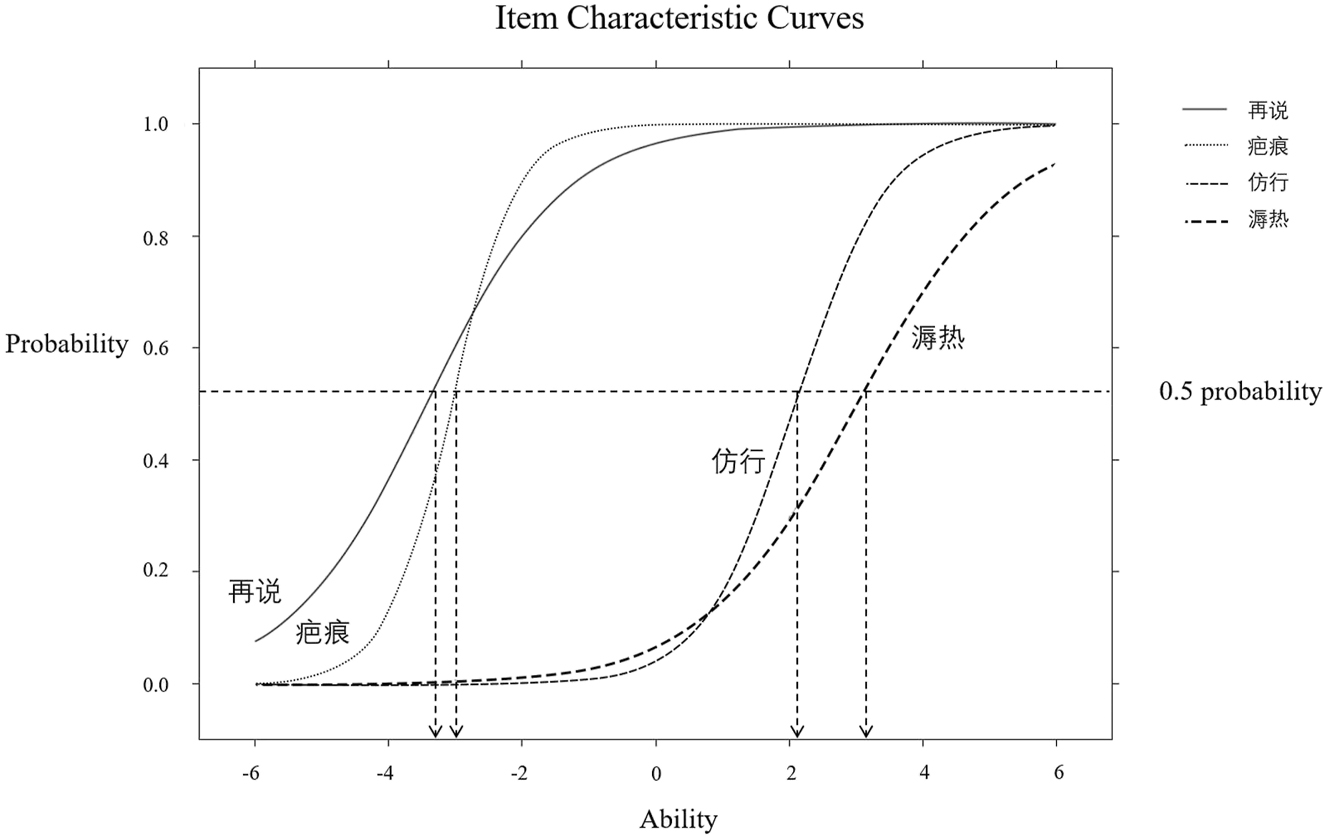 Figure 1: 
Item response curves for four sample word items.
