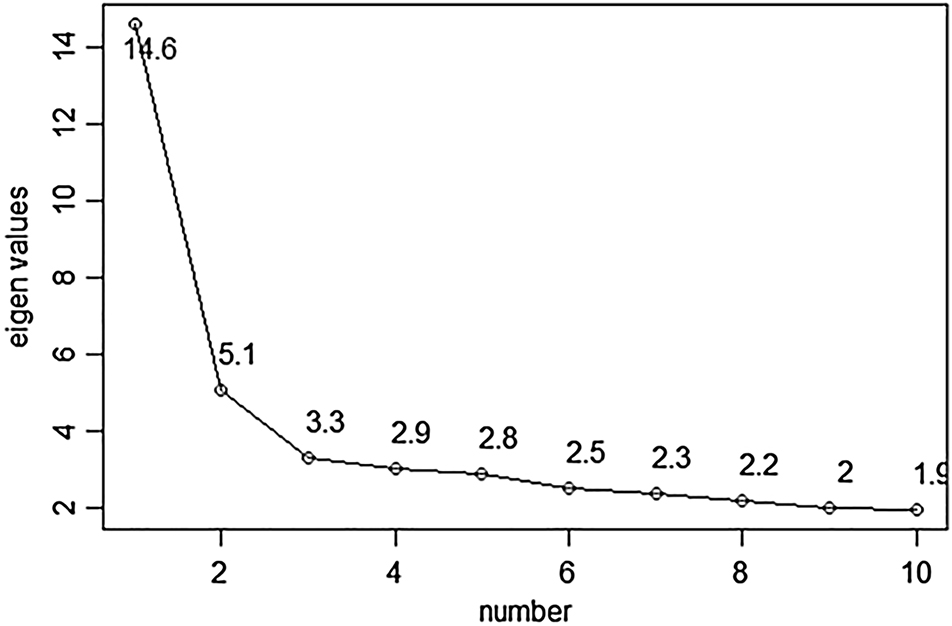 Figure 2: 
Scree plot of word item data (final version).
