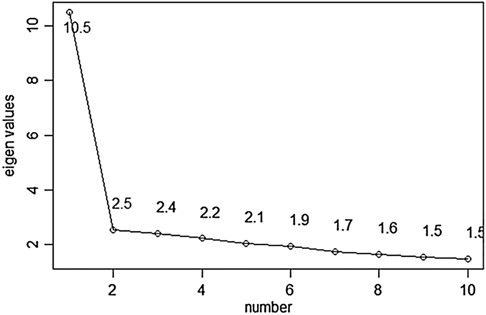 Figure 3: 
Scree plot of nonword item data (final version).
