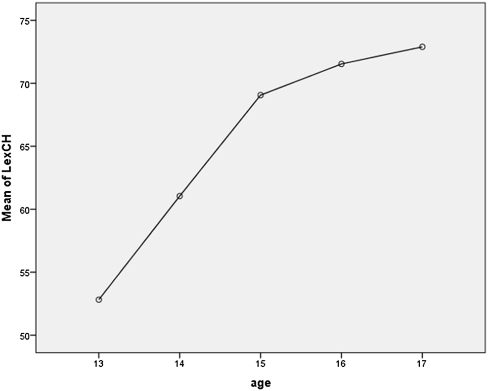 Figure 4: 
Mean scores on LexCH by age.
