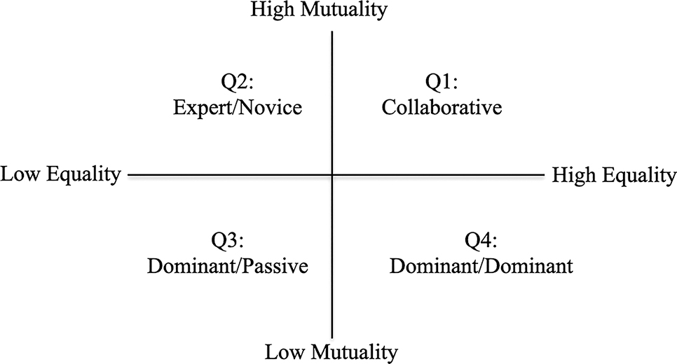 Figure 1:
Modified version of Storch’s model of interaction (2002, p. 128).