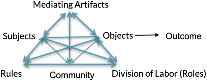 Figure 2:
Activity system (Engeström 1987, p. 78).