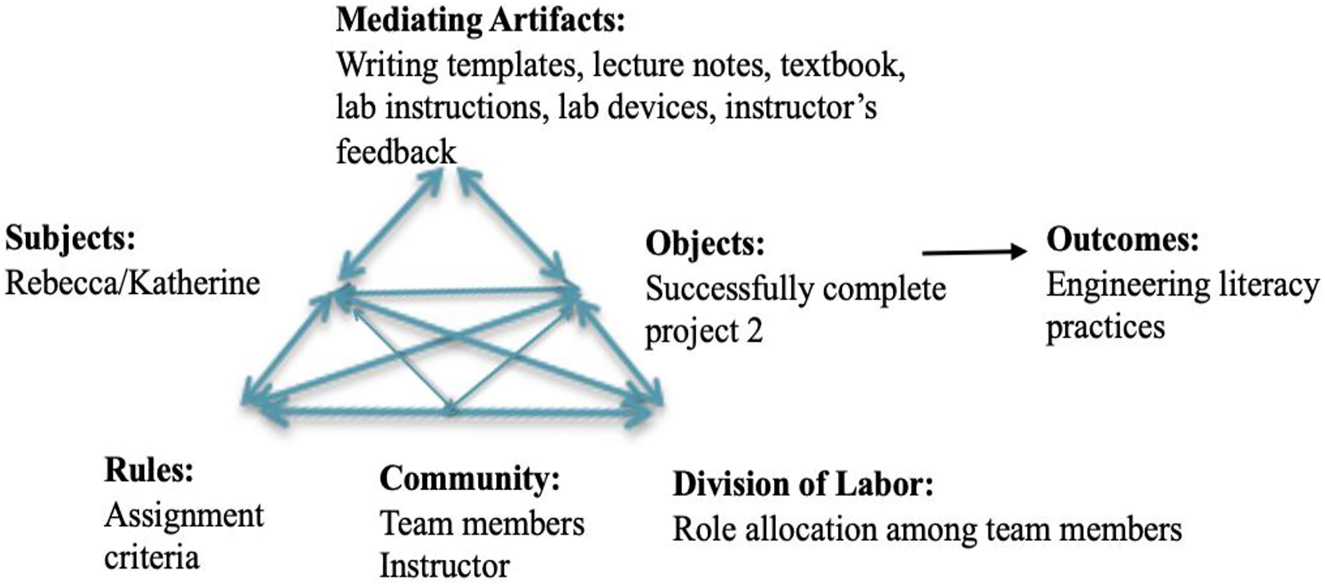Figure 4:
Task completion activity system-Activity 1.