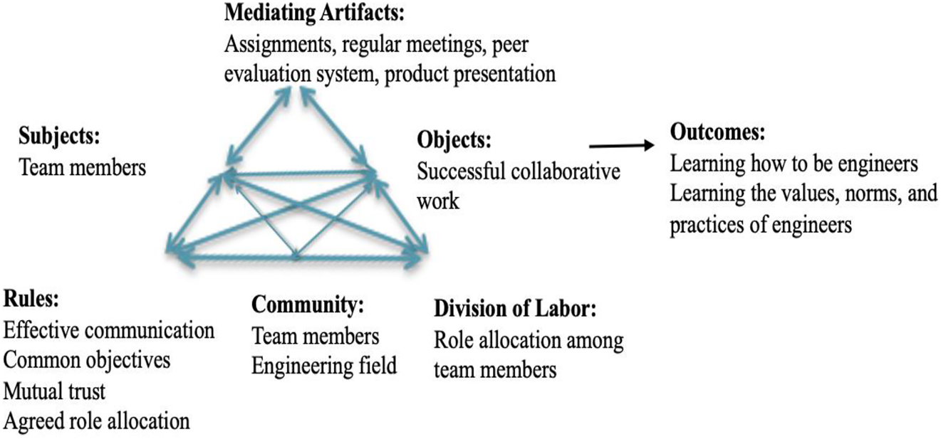 Figure 5:
Collaborative work activity system-Activity 2.