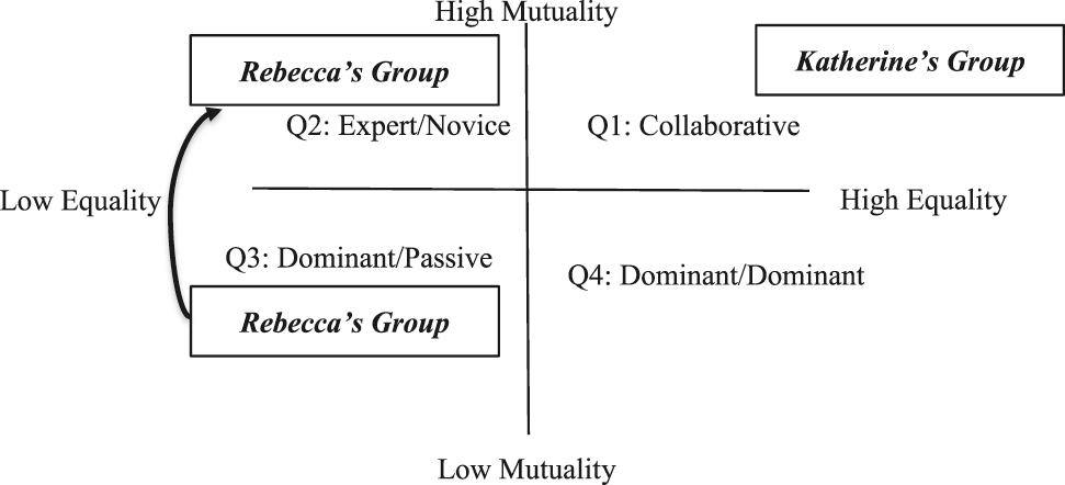 Figure 6:
Interaction patterns of the group.
