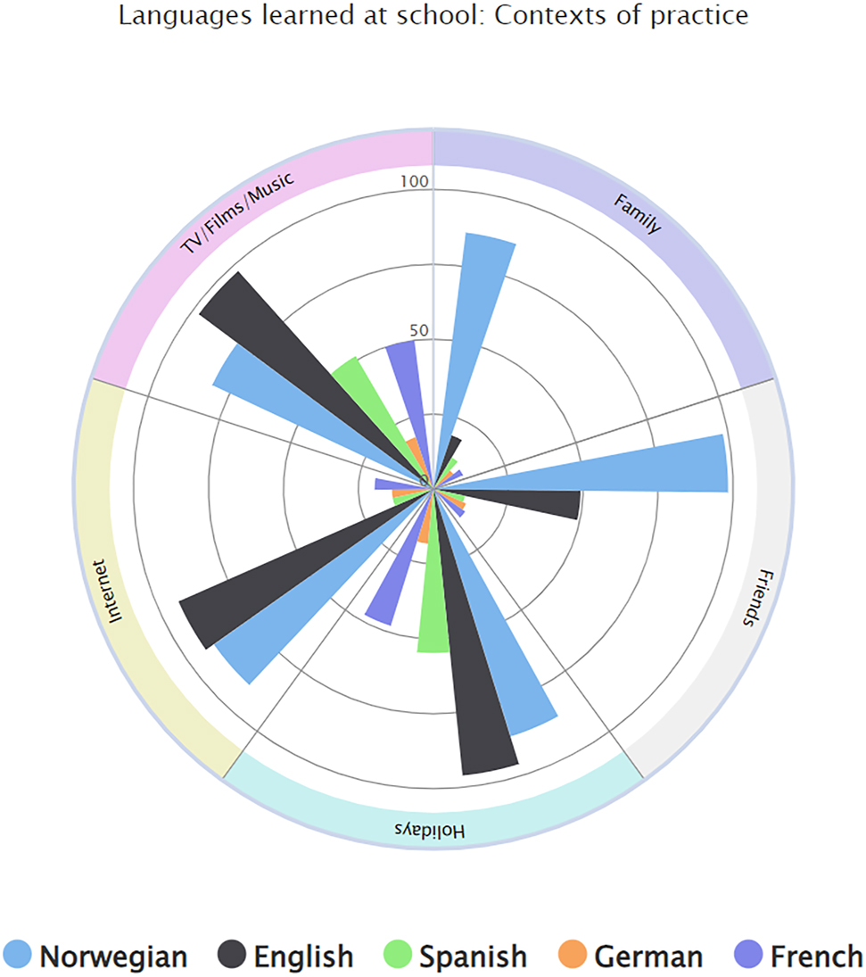 Figure 1: 
Model representing the contexts of practice for the five languages learned at school.
