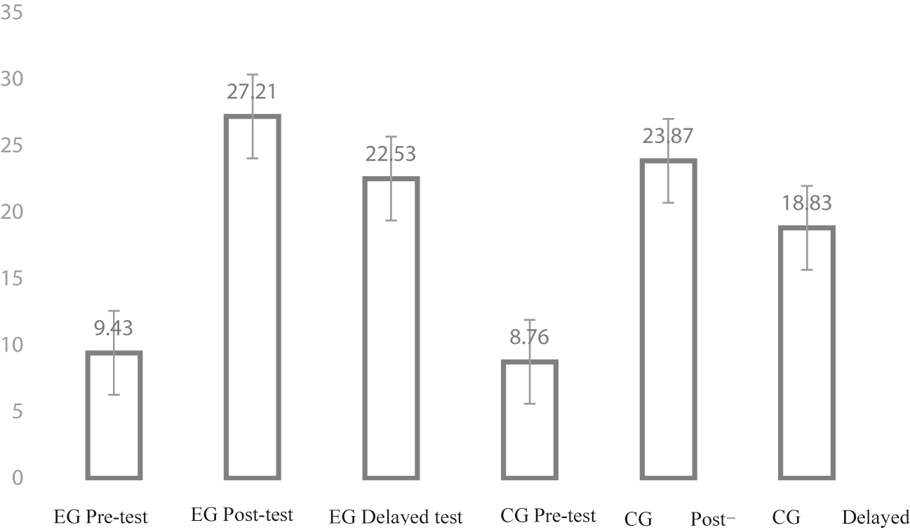 Figure 1: 
Graphic depiction of the results of the morpheme identification task.
