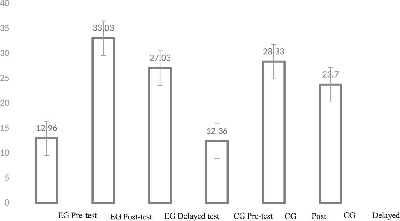 Figure 2: 
Graphic depiction of the results of the morpheme production task.
