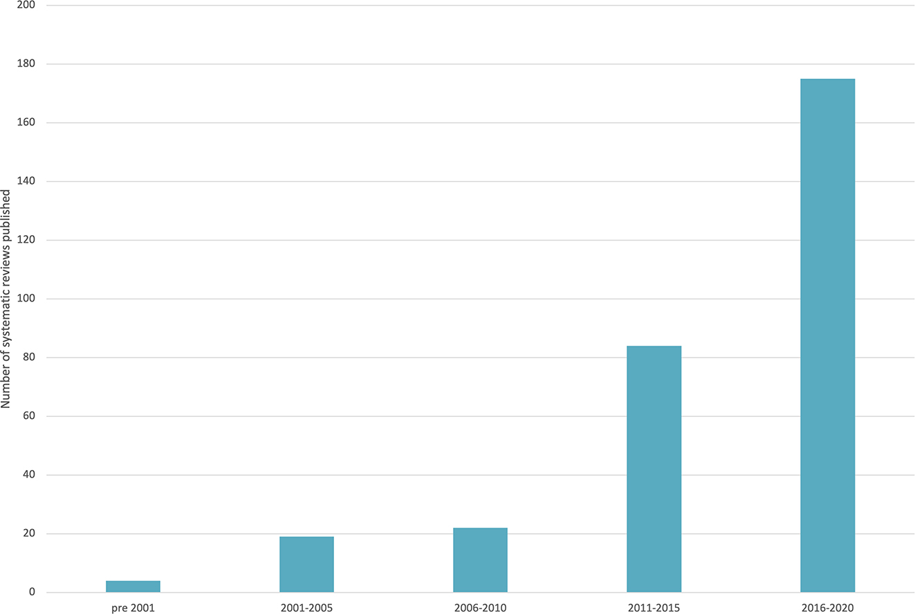 Figure 1:
Number of systematic reviews in language education by publication period.