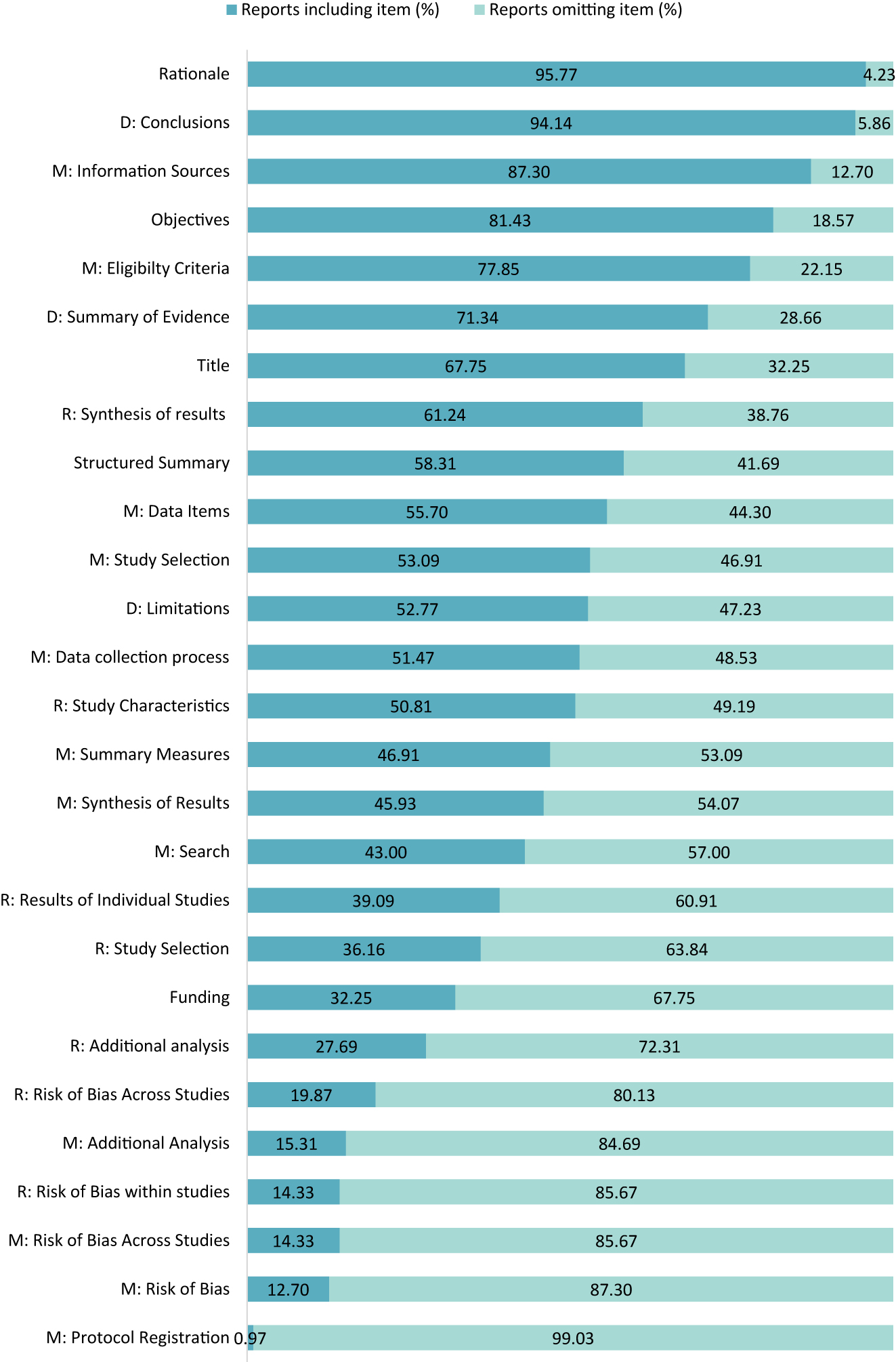 Figure 4:
Frequency of reporting methodological characteristics by PRISMA checklist item (n.b. M = methods, R = results, D = discussion).