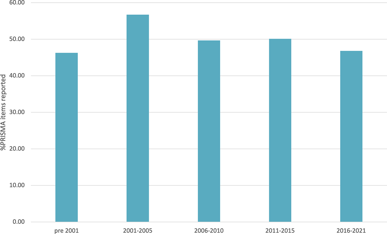 Figure 5:
Reporting quality over time.