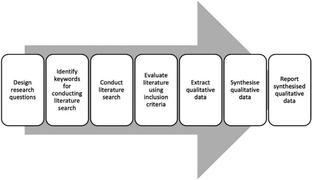 Figure 1:
A methodological framework for conducting qualitative research synthesis in TESOL (Chong and Plonsky 2021, p. 1027).