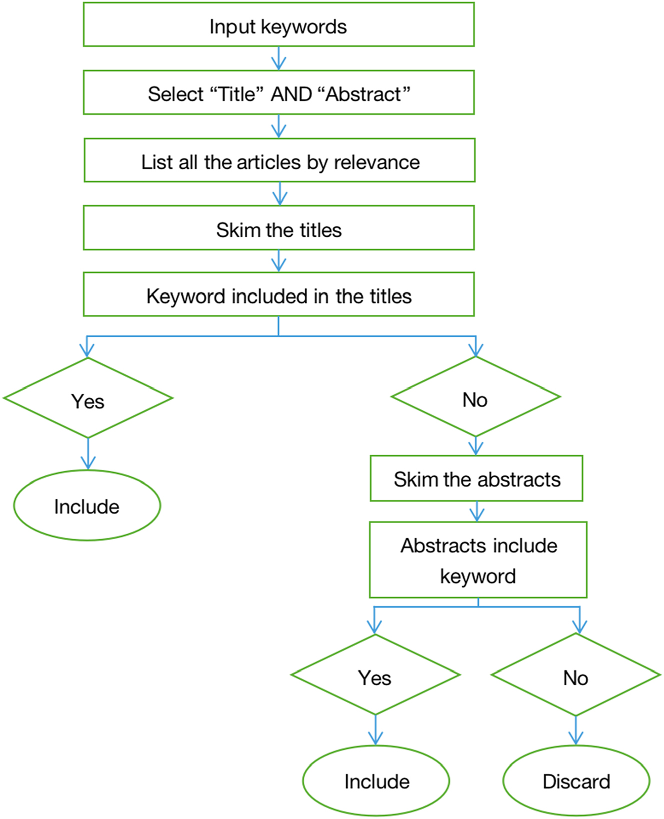 Figure 2:
Searching and first-screening articles (Chong and Reinders 2022, p. 6).