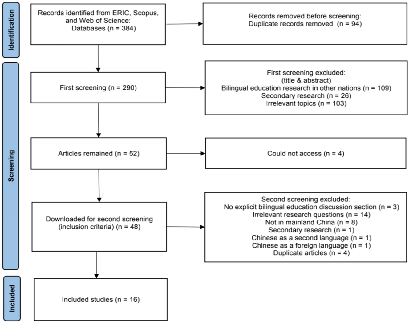 Figure 3:
Flow chart of study selection (based on Page et al. 2021).
