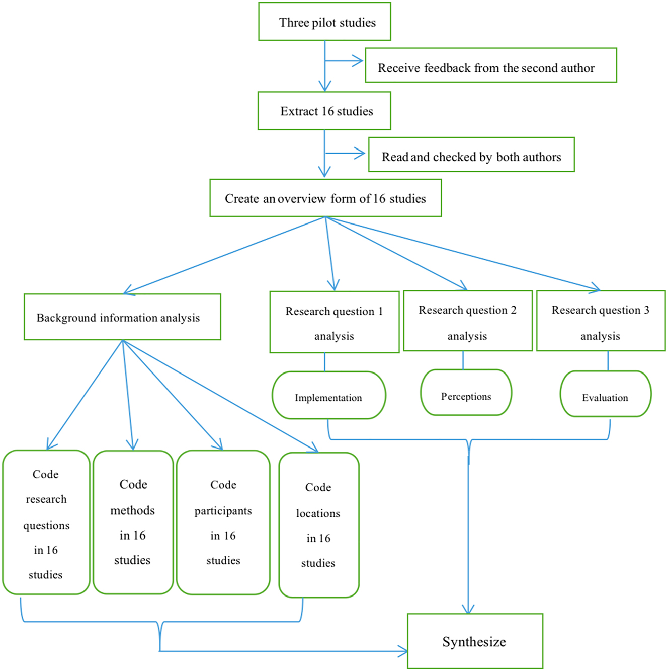 Figure 4:
Analysis procedure of the 16 studies.