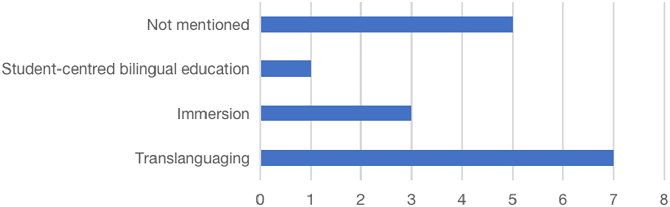 Figure 5:
Types of bilingual education in 16 studies.