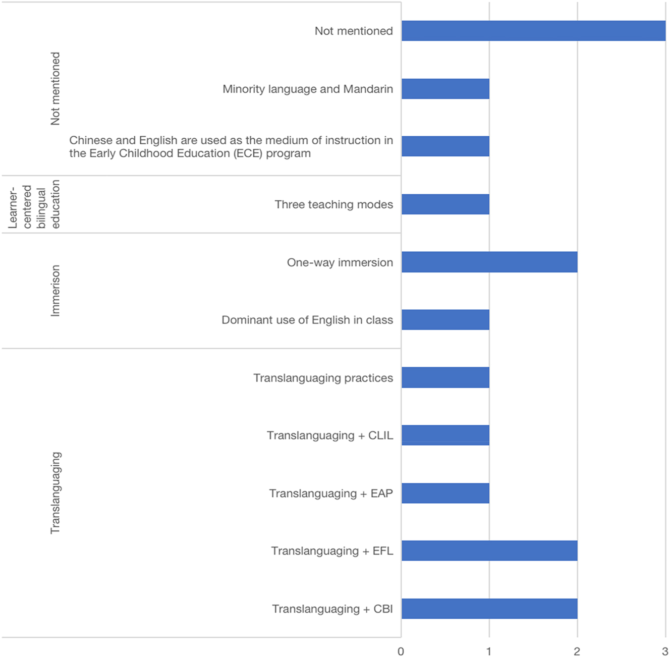 Figure 6:
Sub-types of bilingual education.