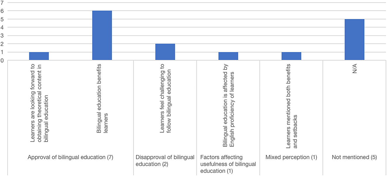 Figure 8:
Learners’ perceptions towards bilingual education.