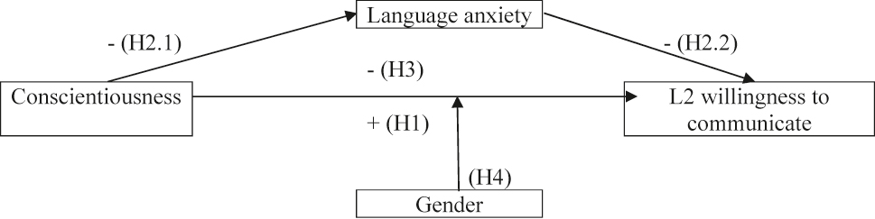 Graph 1:
Moderated mediation model for the relationship between Conscientiousness and L2 WTC with language anxiety as the mediator and gender as the moderator.