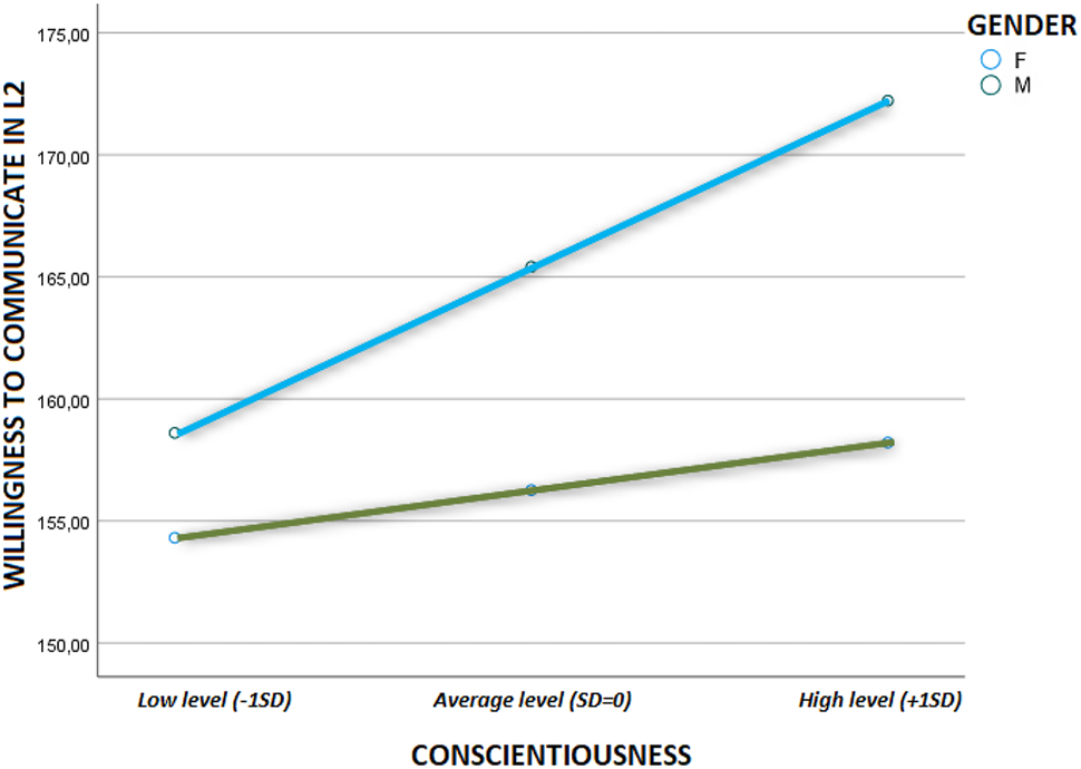Graph 2:
Conditional direct effect of students’ gender in the Conscientiousness-L2 WTC relationship.