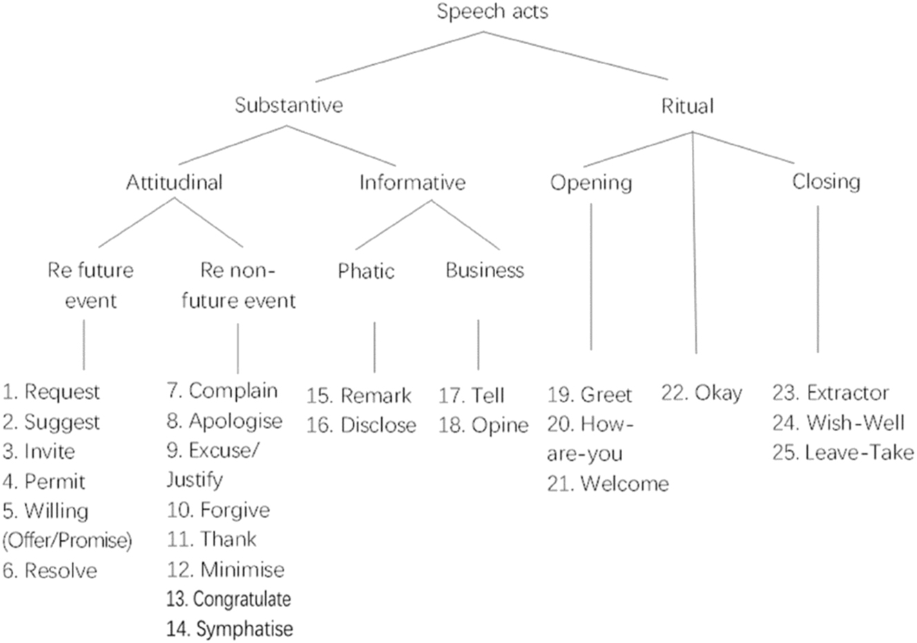 Figure 1: 
Our speech act typology (Edmondson and House 1981; Edmondson et al. 2023).
