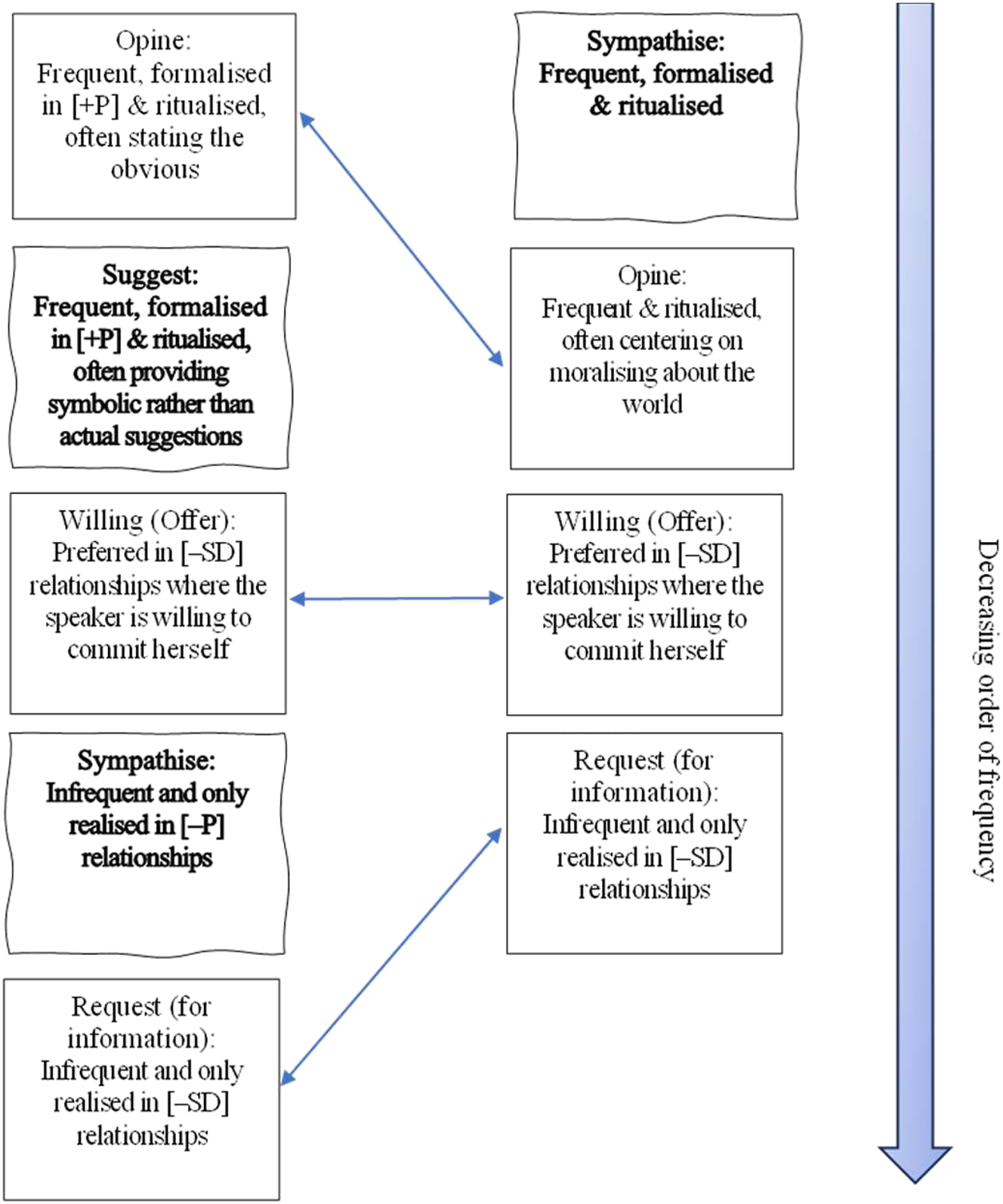 Figure 2: 
Contrastive analysis of speech acts frequented in consoling the other for being scammed in Chinese and English.
