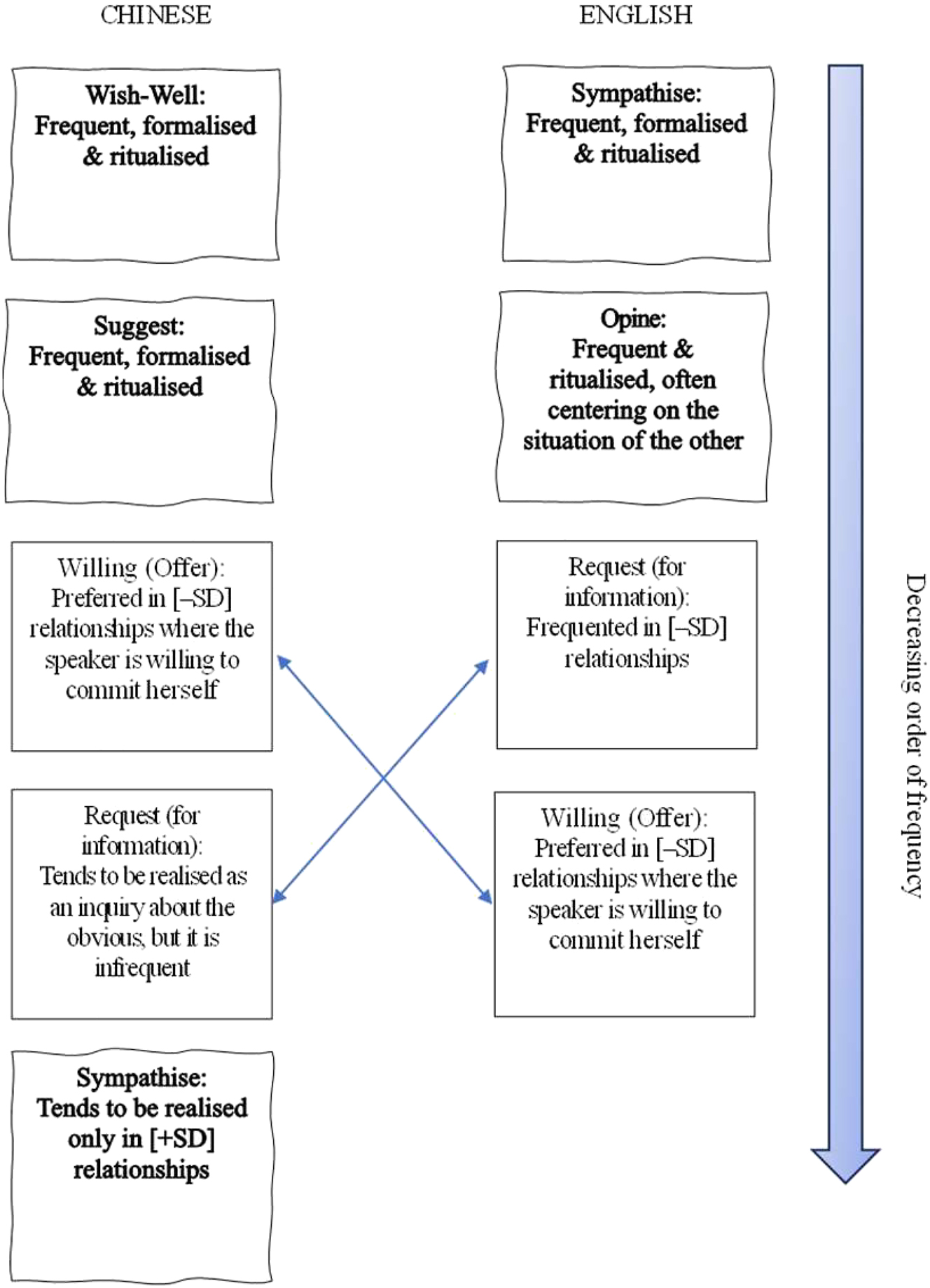 Figure 3: 
Contrastive analysis of speech acts frequented in consoling the falling seriously ill in Chinese and English.
