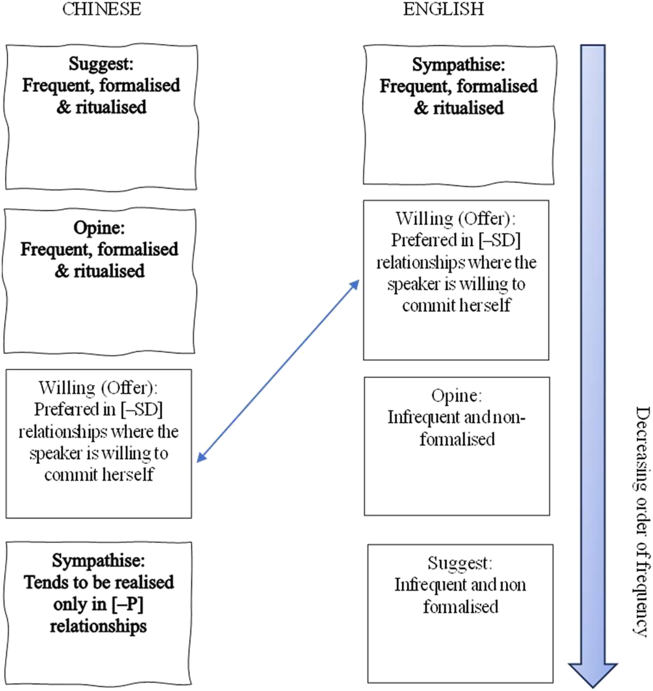 Figure 4: 
Contrastive analysis of speech acts frequented in realising condolence in Chinese and English.
