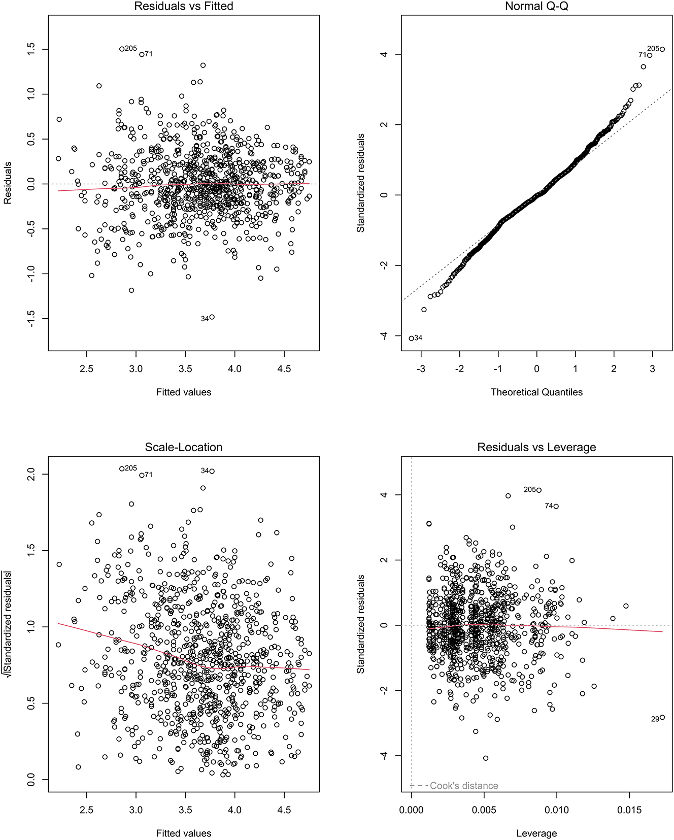 Figure 1: 
Model assumption plots of step 2 regression model predicting integrated information-based academic writing.

