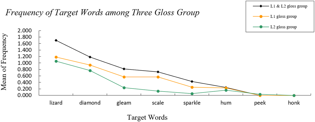 Figure 1: 
Frequency of target words among three gloss group.
