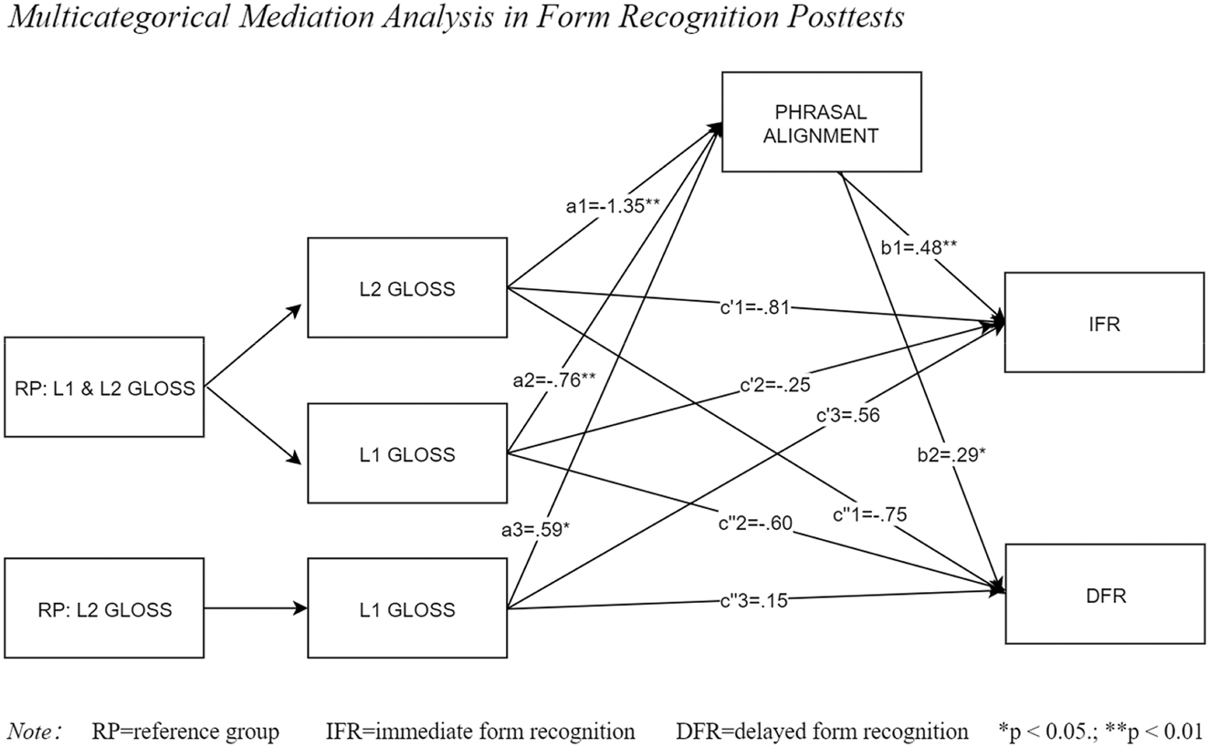 Figure 2: 
Multicategorical mediation analysis in form recognition posttests. Note: RP, reference group; IFR, immediate form recognition; DFR, delayed from recognition; *p < 0.05; **p < 0.01.
