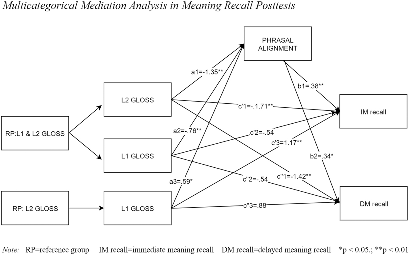 Figure 3: 
Multicategorical mediation analysis in meaning recall posttests. Note: RP, reference group; IM recall, immediate meaning recall; DM recall, delayed meaning recall; *p < 0.05; **p < 0.01.

