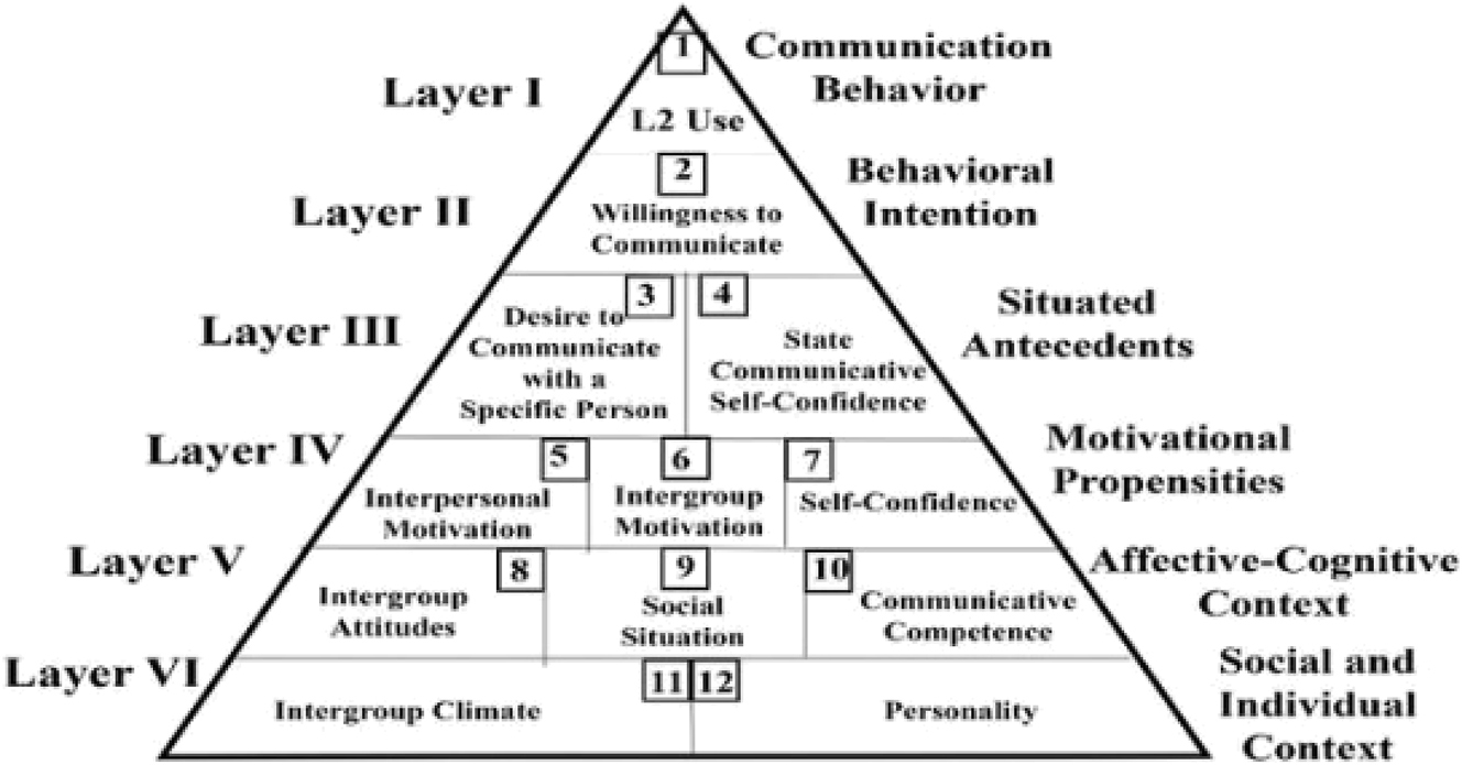 Figure 1: 
The multilayered pyramid model WTC (MacIntyre et al. 1998).
