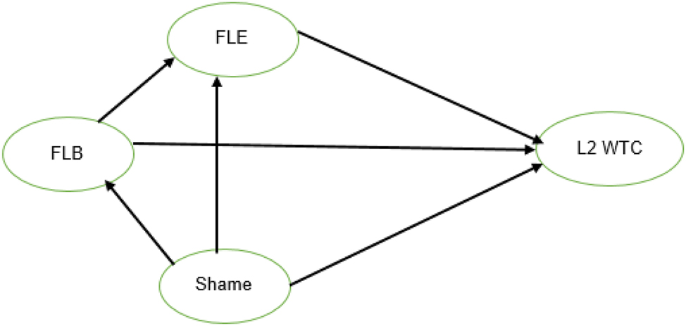 Figure 2: 
WTC model.
