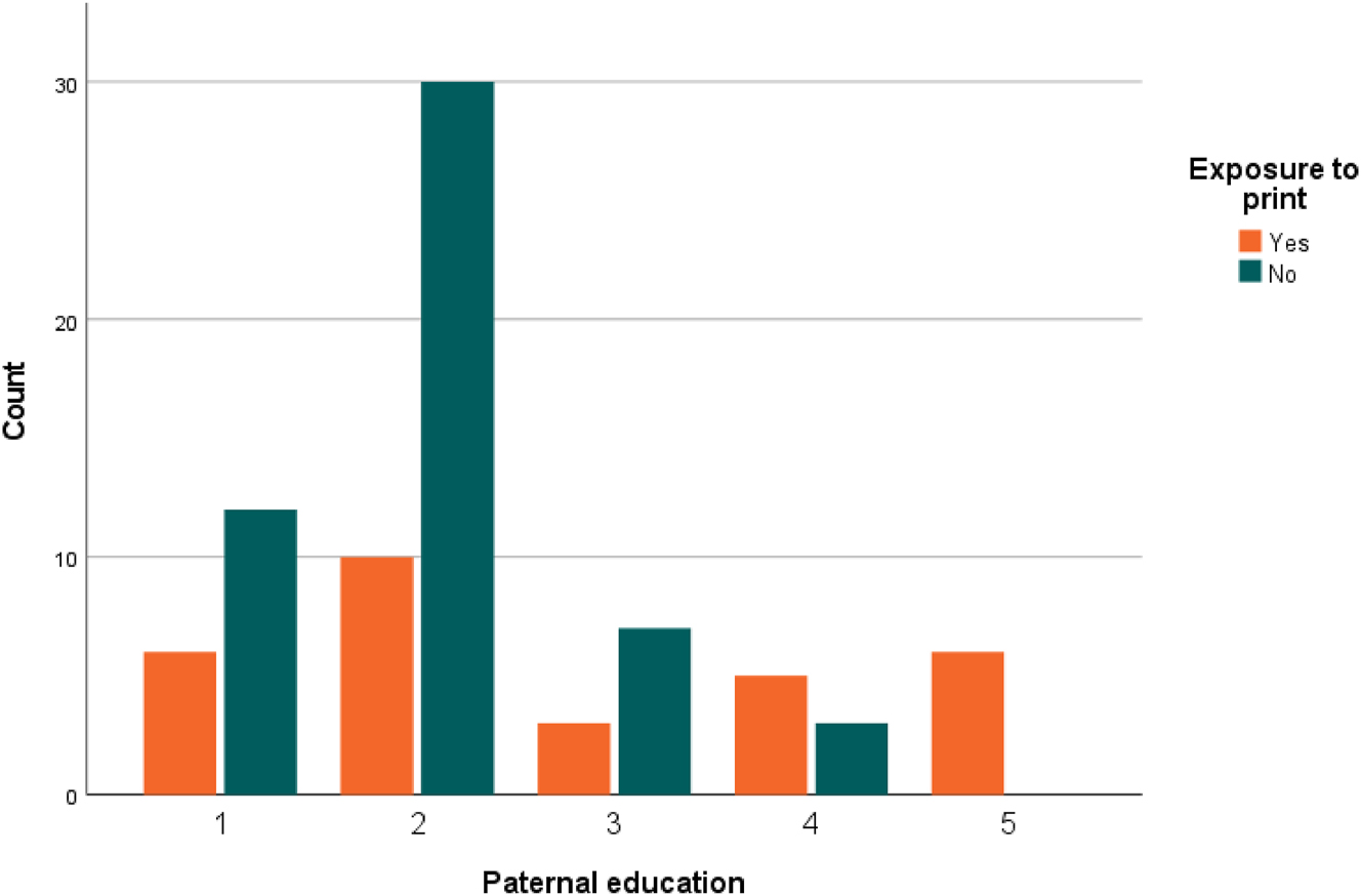 Figure 3:
The participants’ exposure to print categorized by paternal education.