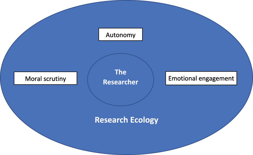 Figure 1: 
Ethics of care informed Reflexivity.
