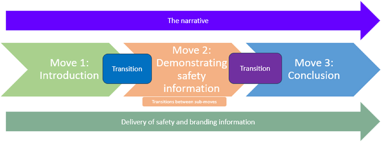 Figure 3: 
The overall structure of Singapore Airlines and Qatar Airways safety videos.
