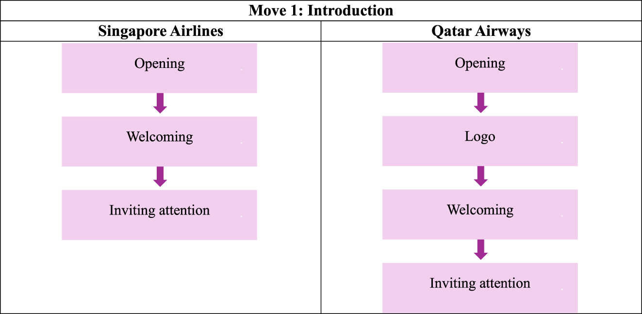 Figure 4: 
Move 1 and its sub-moves identified in Singapore Airlines and Qatar Airways safety videos.
