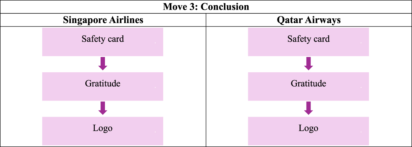 Figure 6: 
Move 3 and its sub-moves identified in Singapore Airlines and Qatar Airways safety videos.
