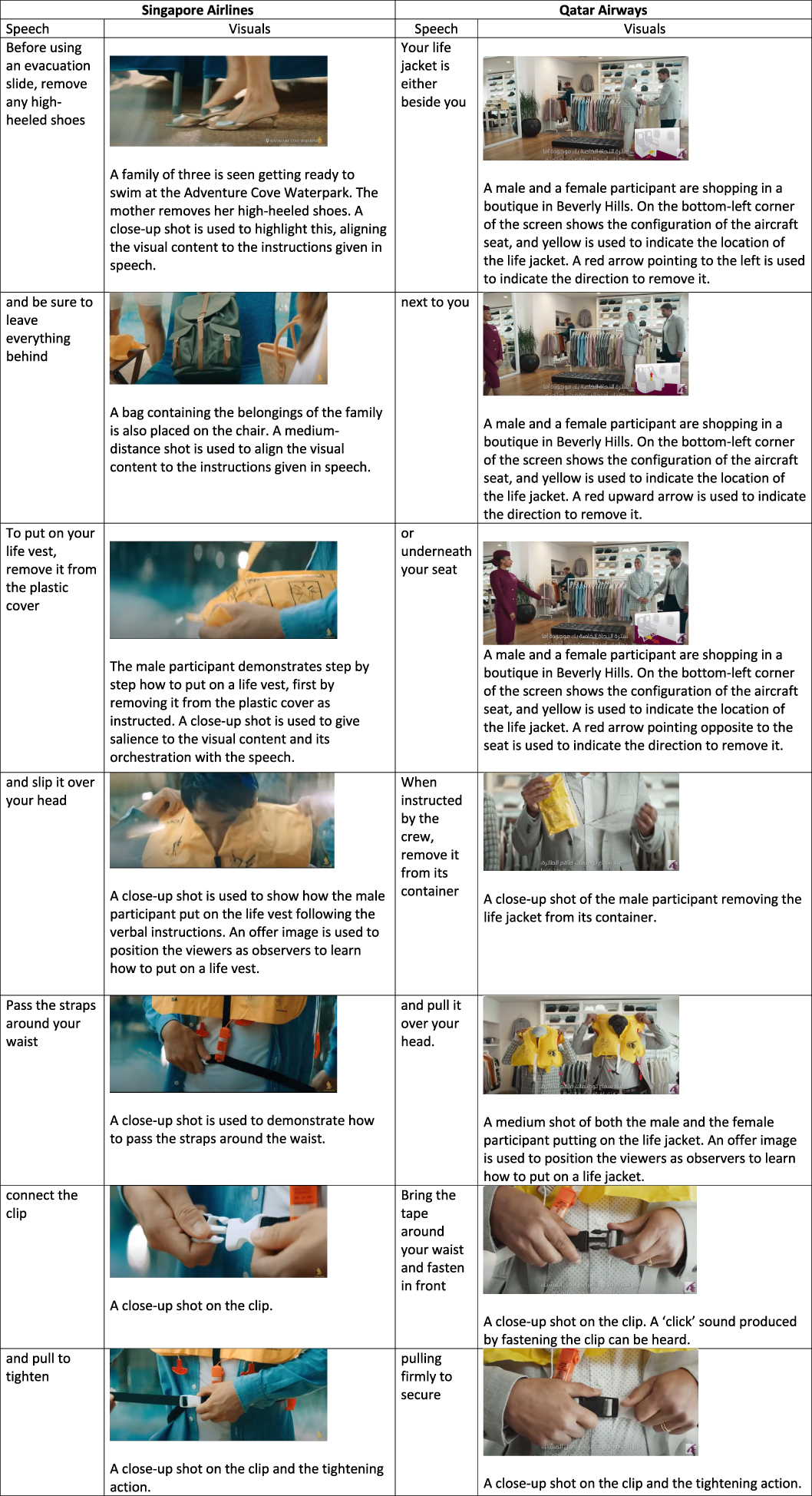 Figure 9: 
Sub-move of Move 2 in Singapore Airlines and Qatar Airways videos (Putting on a life vest/life jacket).
