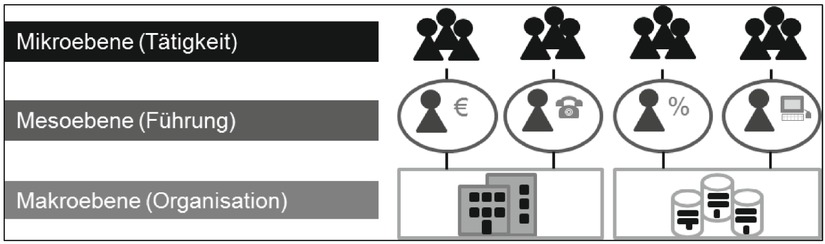 Abb. 1 Mehrebenen-Analyse zur Gestaltung des Lernens bei der Arbeit