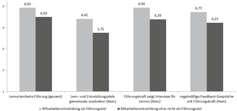 Abb. 3 Lernorientierte Führung nach Stellenwert von Mitarbeiterentwicklung aus Sicht der Teammitglieder (Matching von Beschäftigten und ihren Führungskräften, N = 314)