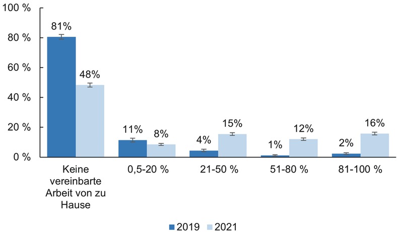 Abb. 1 Anteil vereinbarter Arbeit von zu Hause: Bürobeschäftigte im Zeitvergleich 2019 und 2021. Quelle: BAuA-Arbeitszeitbefragung 2019 (n = 4402), 2021 (n = 9650), gewichtet, Fehlerbalken repräsentieren das 99-Prozent-Konfidenzintervall des Anteilswerts
