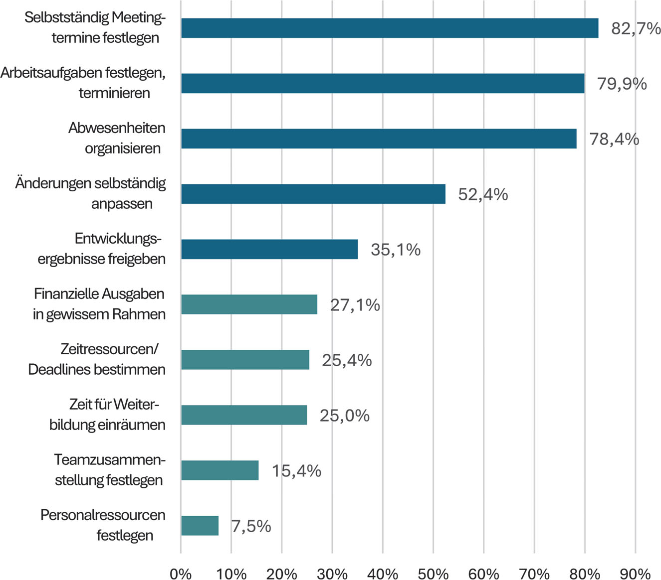 Abb. 1 Selbstorganisation/Teamsouveränität nach Themenfeldern (blau: organisationale, grün: Ressourcen-Selbstorganisation)Abweichungen zur Summe von 100 Prozent in einzelnen Grafiken ergeben sich rundungsbedingt.